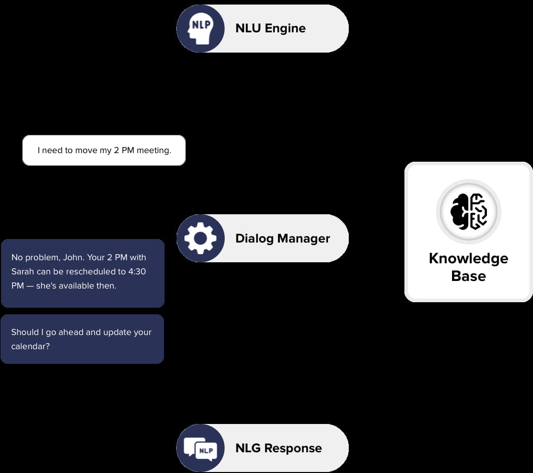 Architecture of Our Advanced Chatbot Solutions