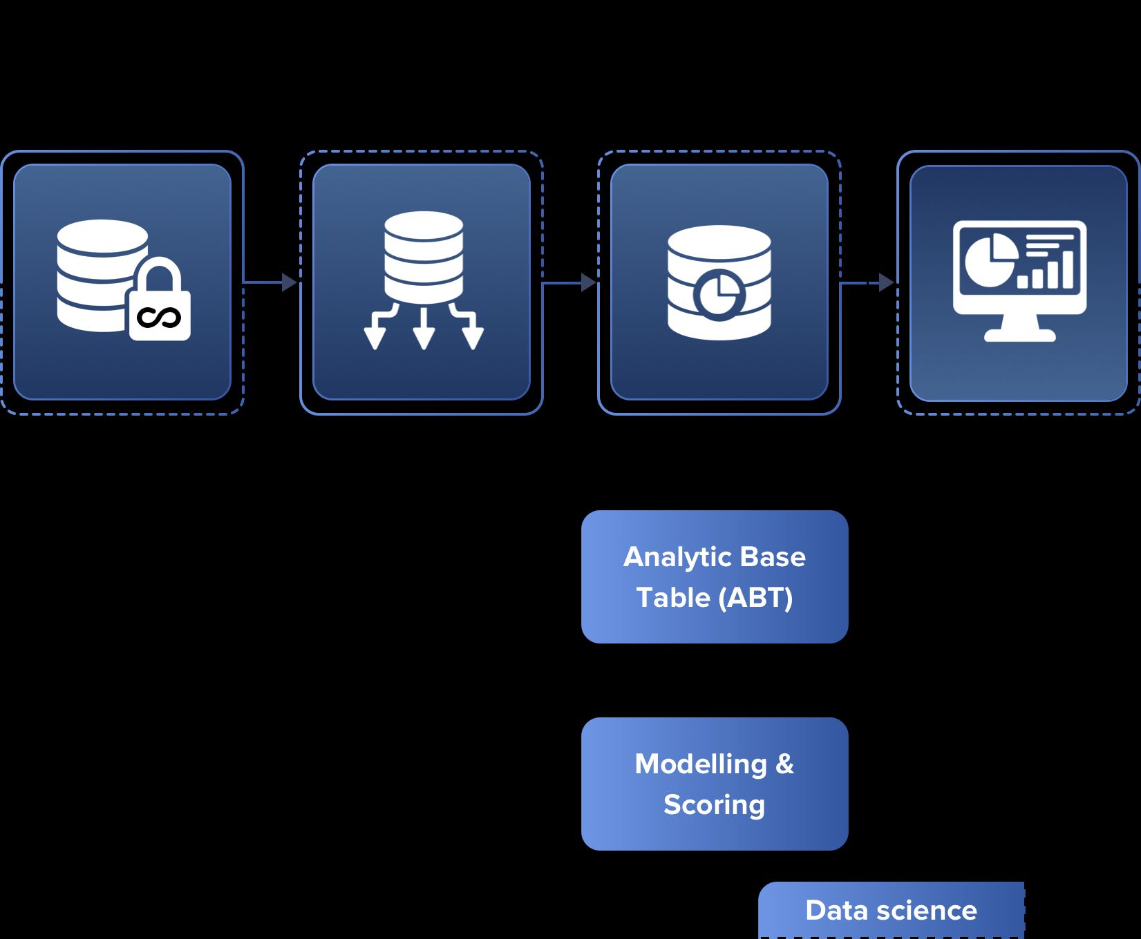 Data Engineering for Enterprises: Reliable Pipelines, Actionable Insights, Scalable Growth