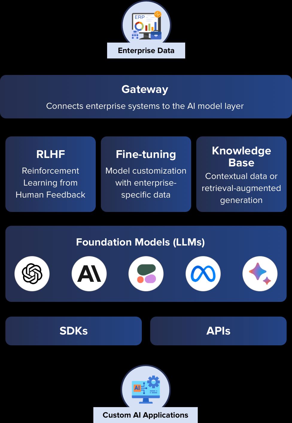 Enterprise AI Development: Solving Complex Business Challenges With Scalable Intelligence