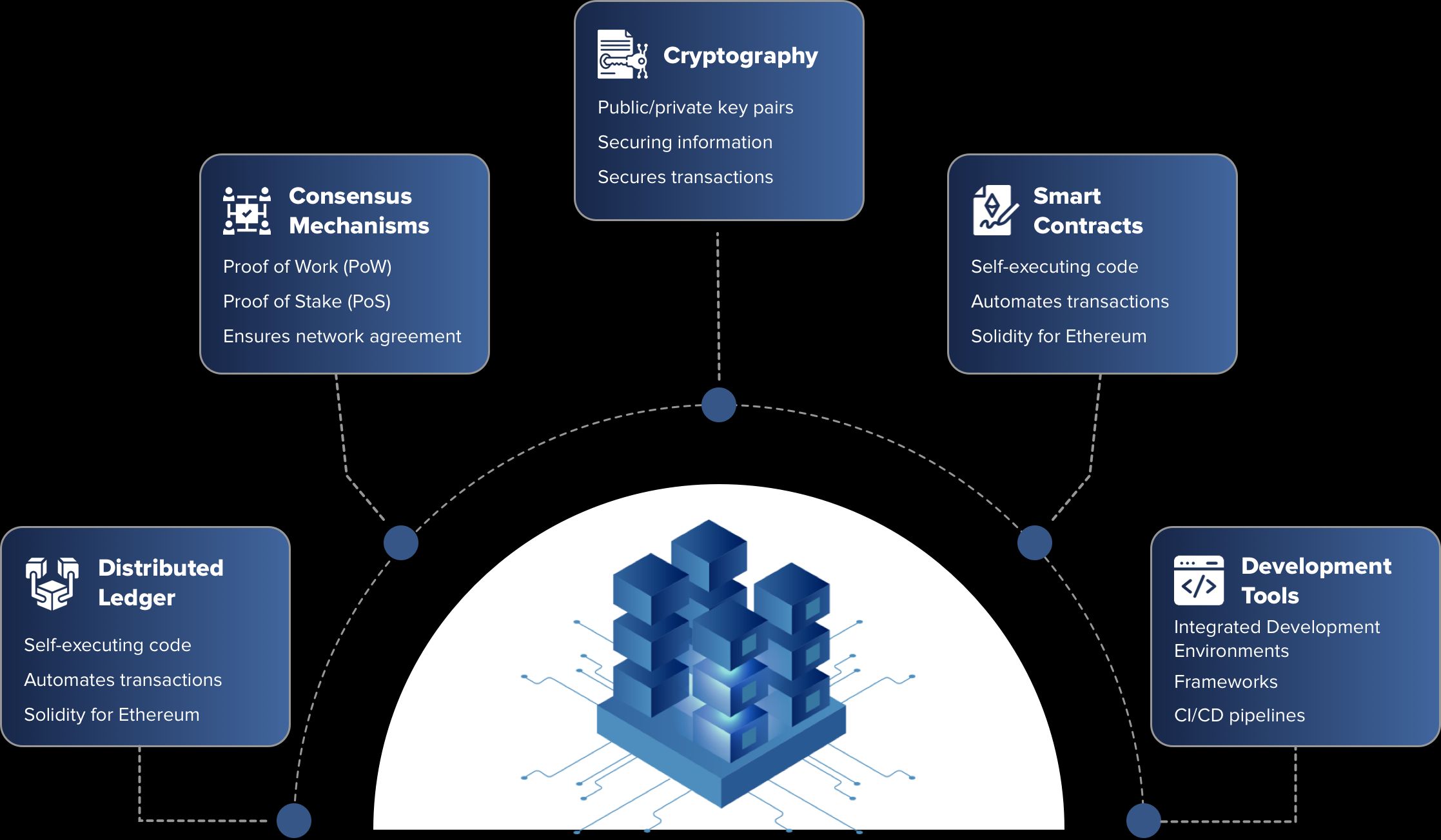 Enterprise-Grade Blockchain Development in the UK: Build Secure, Transparent, and Scalable Solutions