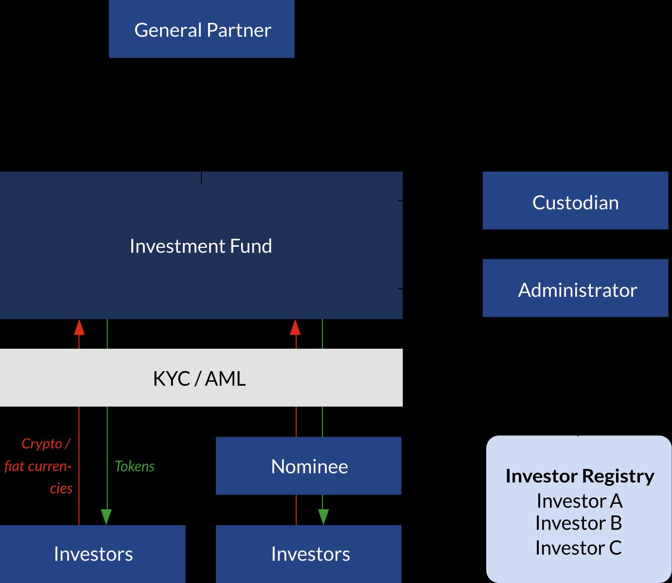Fund Tokenization Platform Development: Compliant Systems, Automated & Scalable Infrastructure