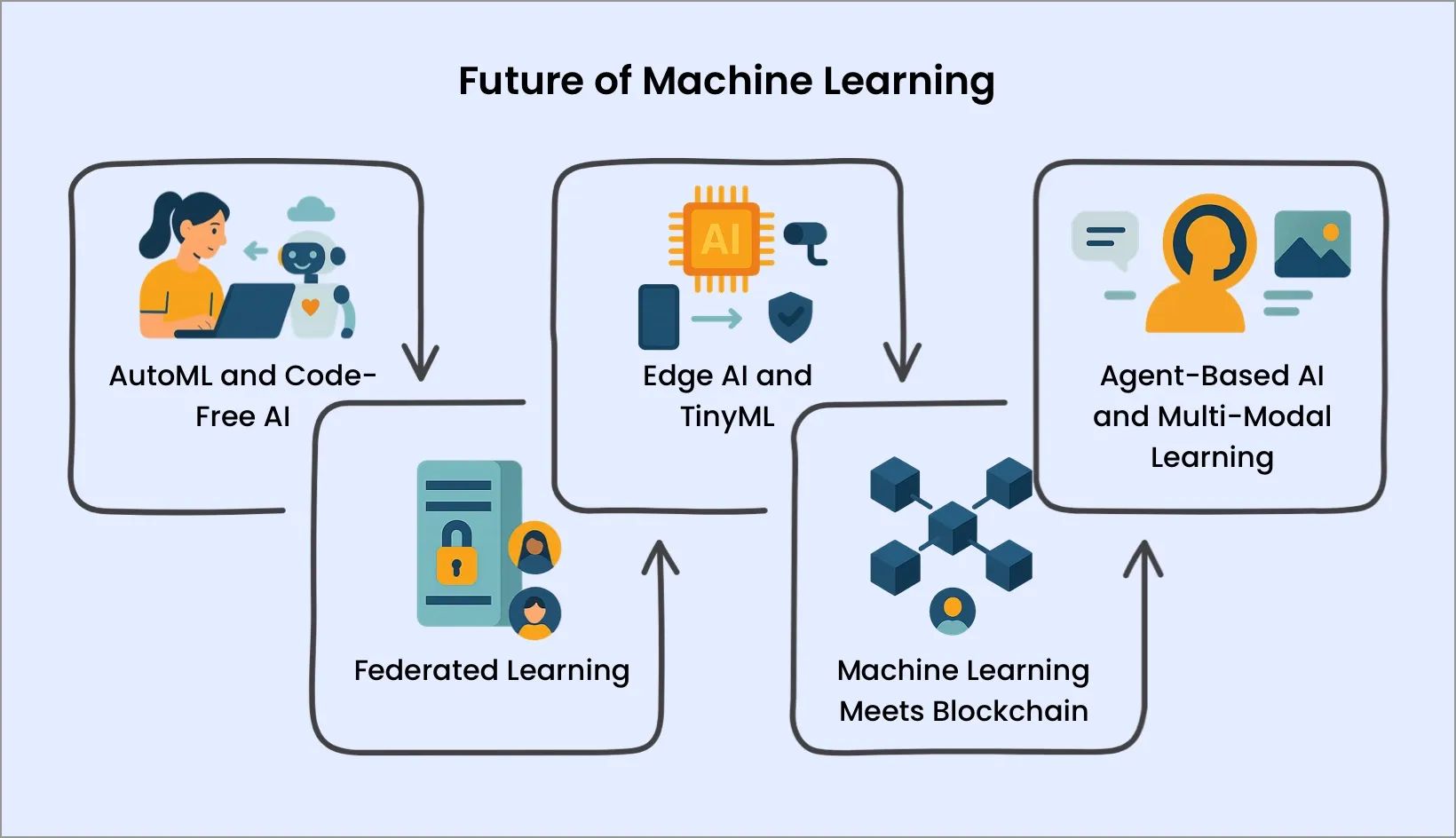The Future of Machine Learning: Where It's Headed and Why It Matters