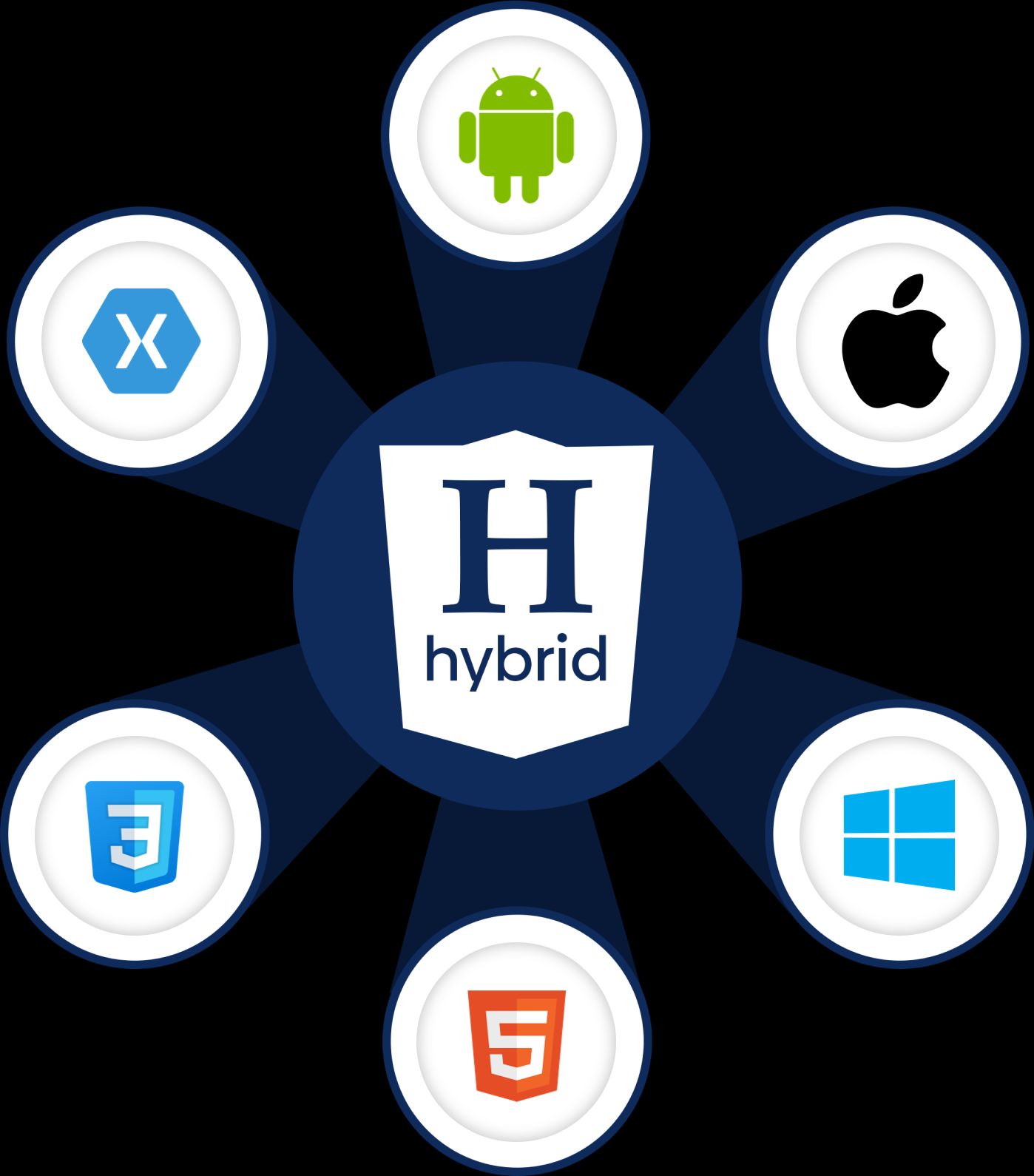 Hybrid App Development Company: Unified Codebase, Maximum Business Impact