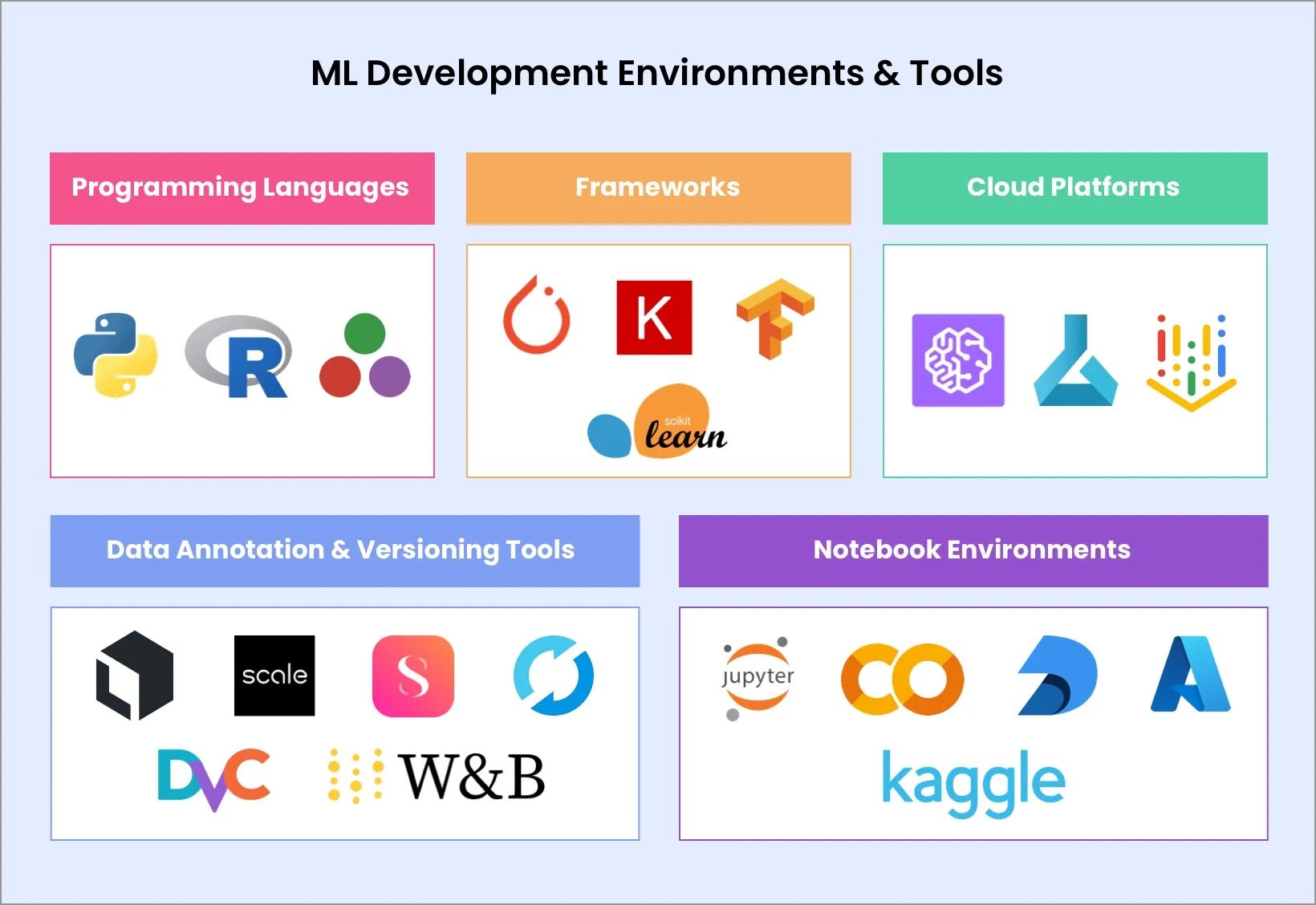 ML Development Environments & Tools: What Businesses Actually Use to Build Smart Systems