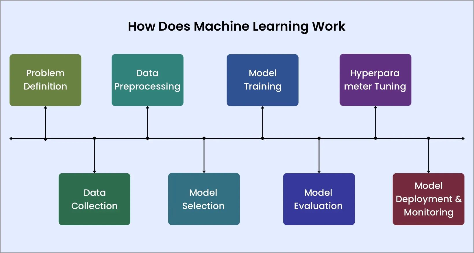 How Does Machine Learning Work (Step-by-Step Breakdown)