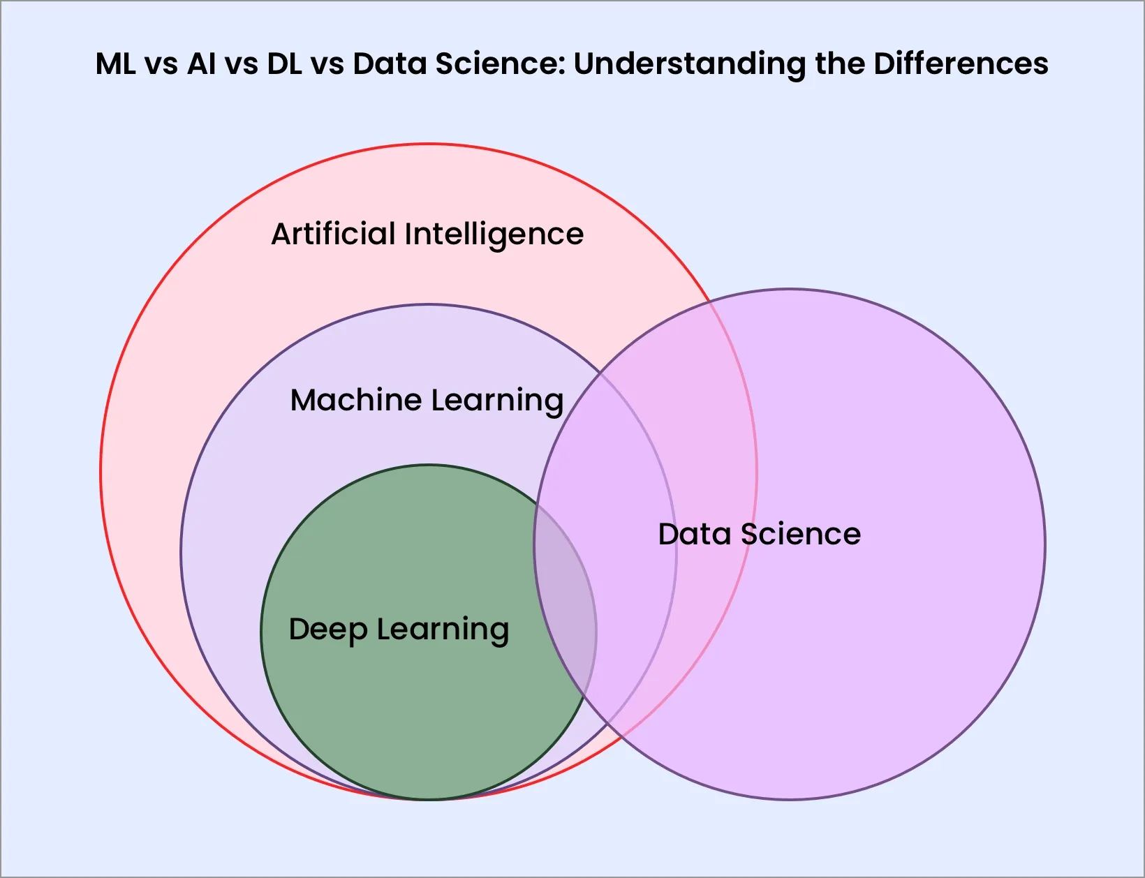 ML vs AI vs DL vs Data Science: Understanding the Differences (and Why They Matter)