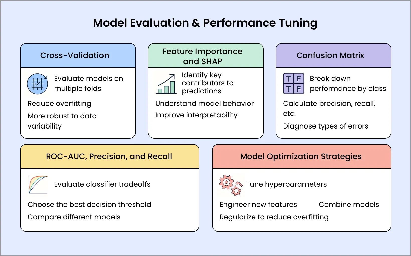 Model Evaluation & Performance Tuning — Making Machine Learning Work Like It’s Supposed To