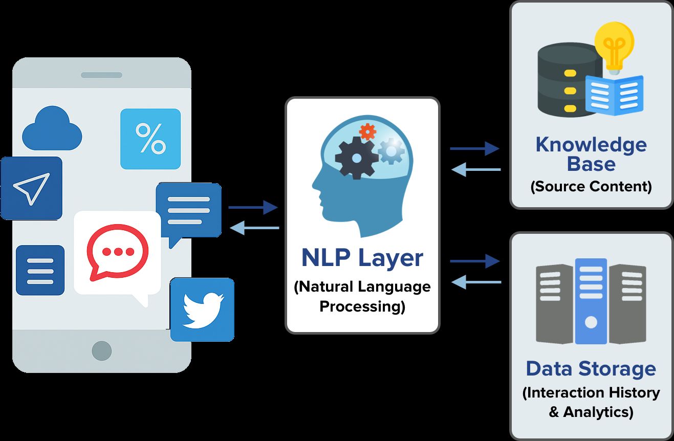 NLP Development Services: Turning Language Into Business Intelligence