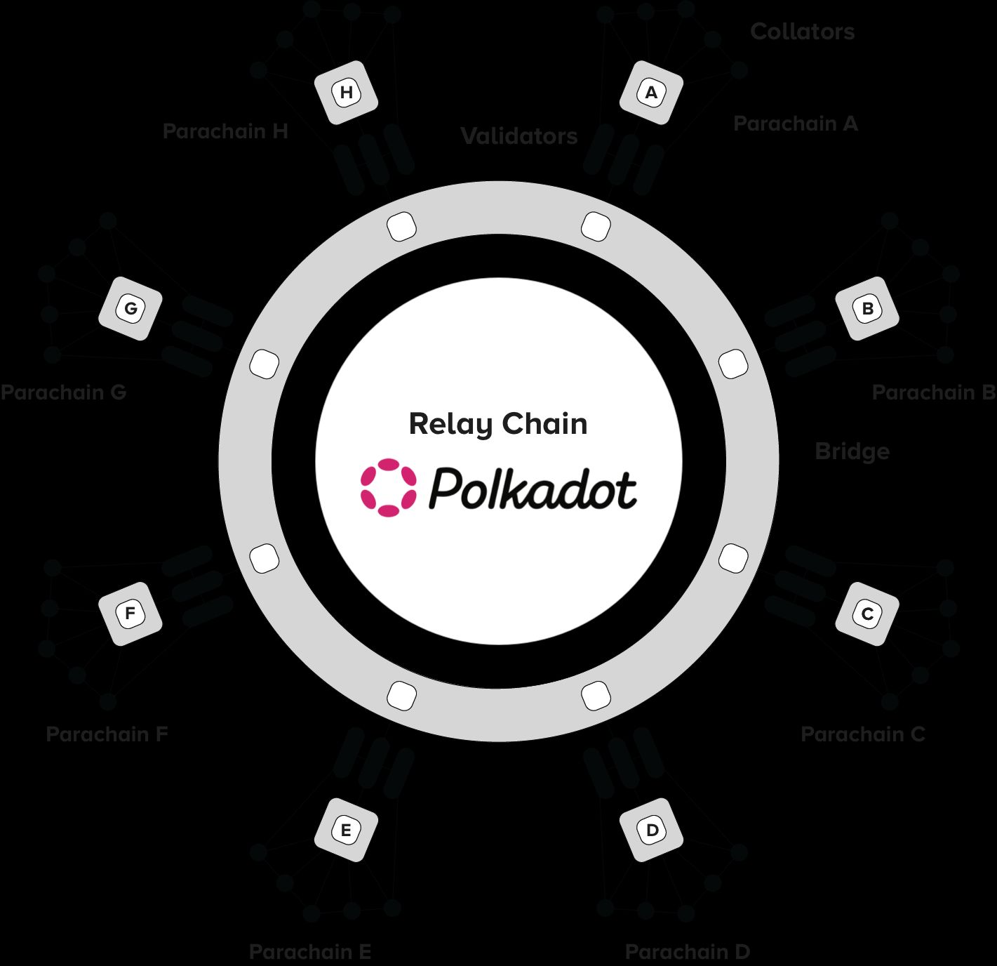 Polkadot Blockchain Development: Transforming Interoperability for Your Business