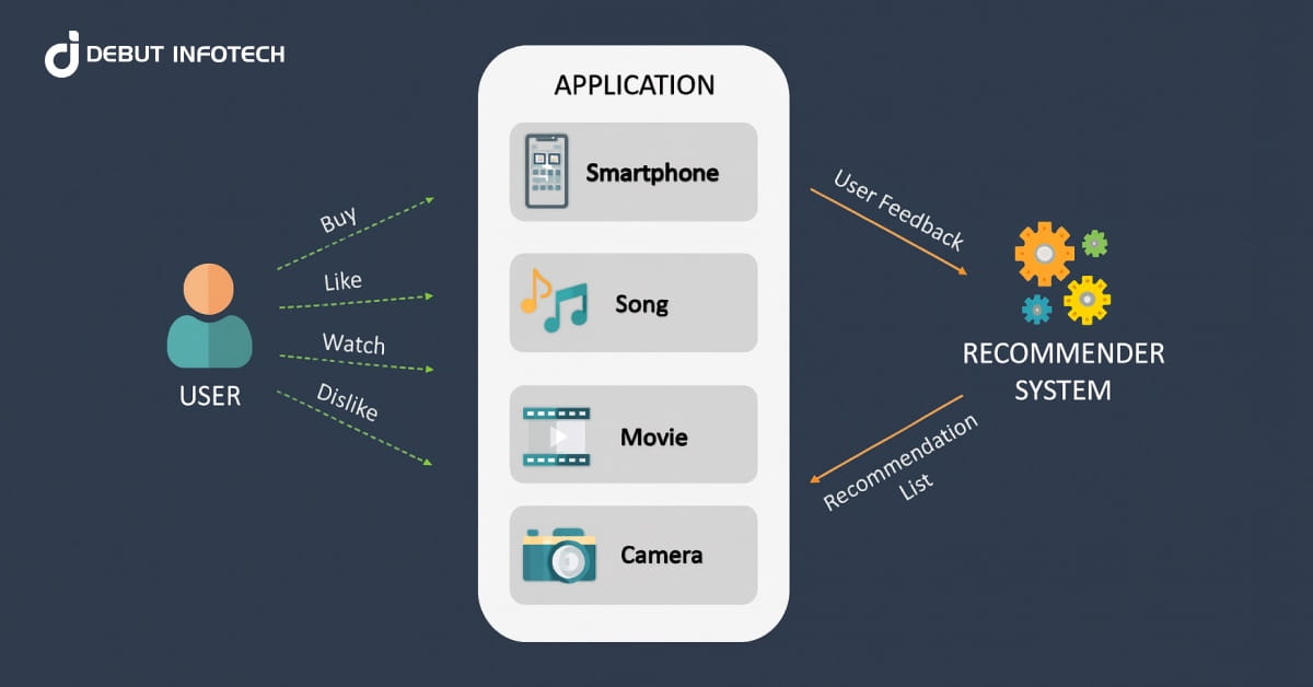 Step-by-Step Guide to Building a Smart Recommendation System