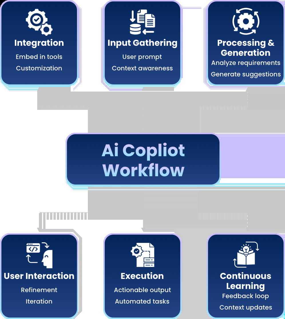 AI Copilot for Enterprises: Transforming Business Efficiency and Innovation