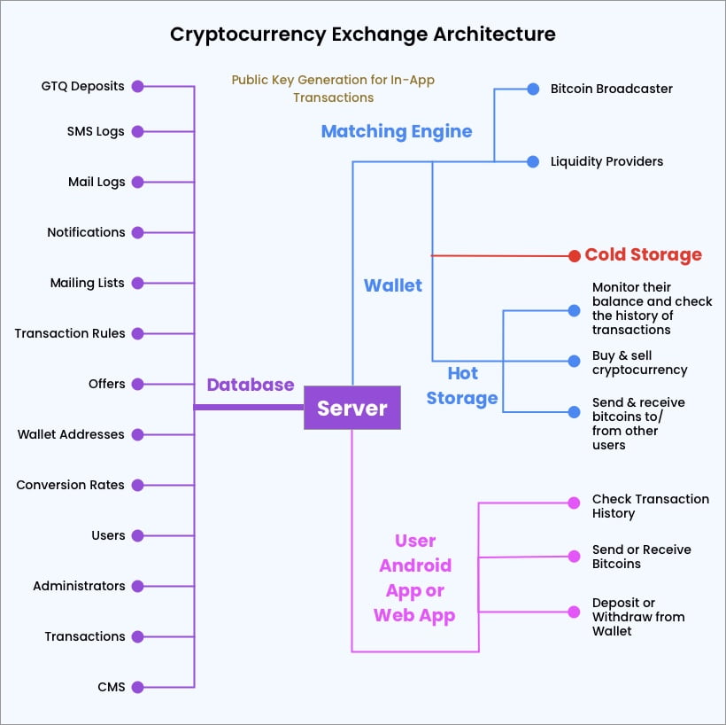Hybrid Cryptocurrency Exchange