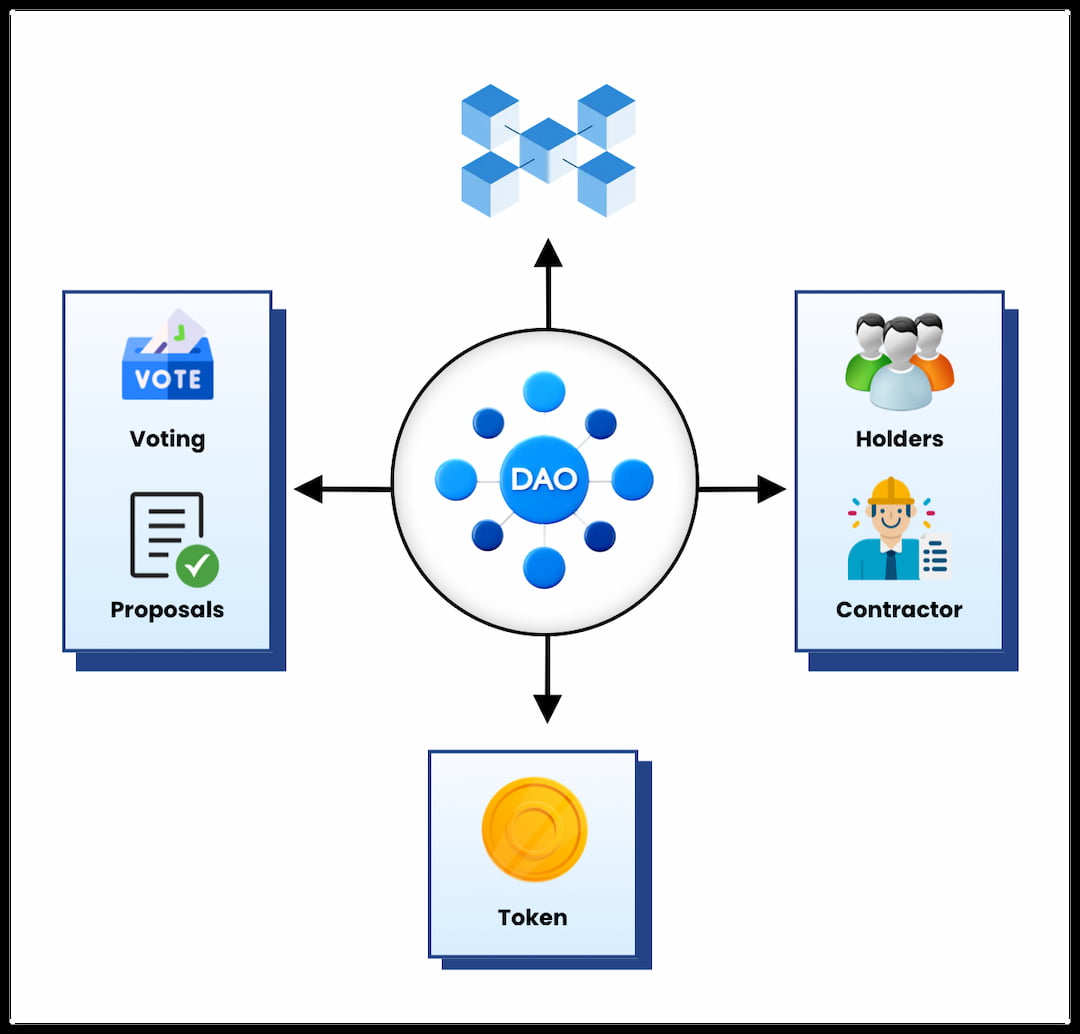 Decentralized Autonomous Organizations: Transforming Enterprise Collaboration & Innovation