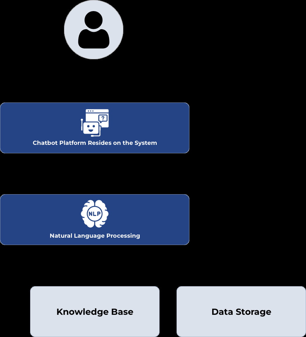 Enterprise AI Chatbot Development: Elevate Business Efficiency with AI-Powered Conversations