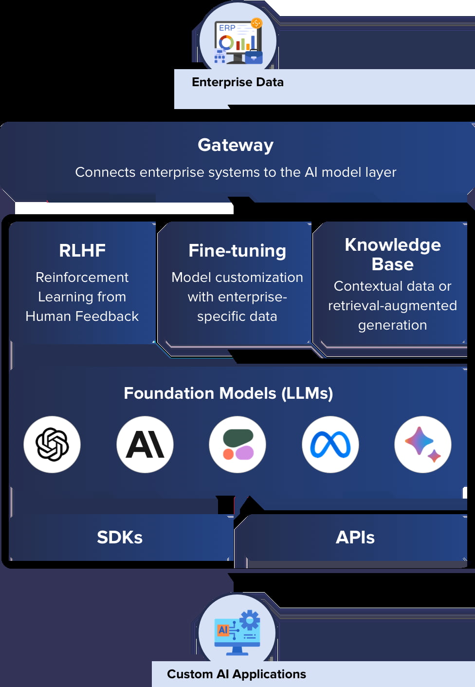 Enterprise AI Development: Solving Complex Business Challenges With Scalable Intelligence
