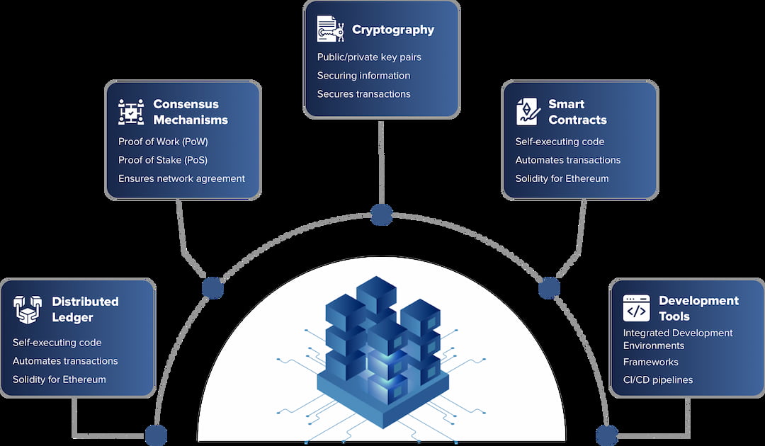 Enterprise-Grade Blockchain Development in the UK: Build Secure, Transparent, and Scalable Solutions