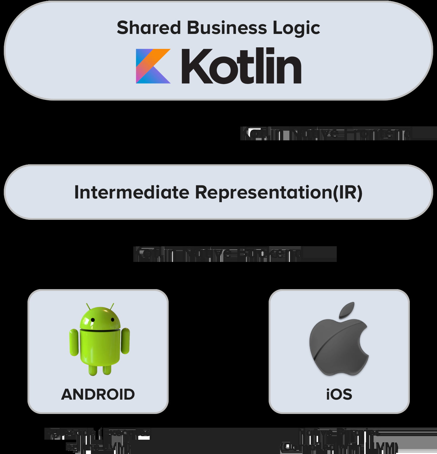 Kotlin Development for Enterprises: Streamlined Code, Smarter Apps, Faster Results
