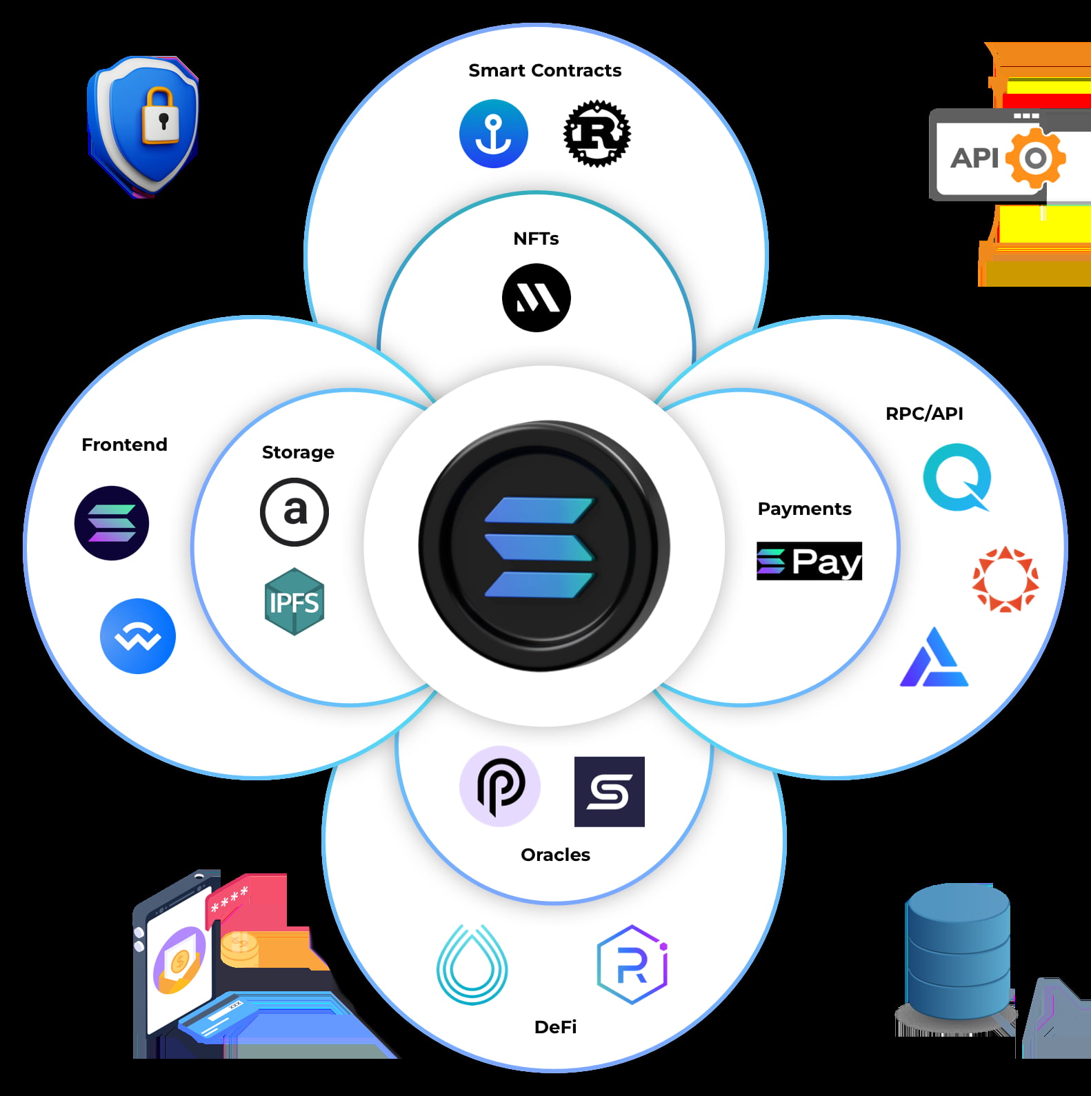 What is Solana? – The High-Speed Blockchain for Enterprises