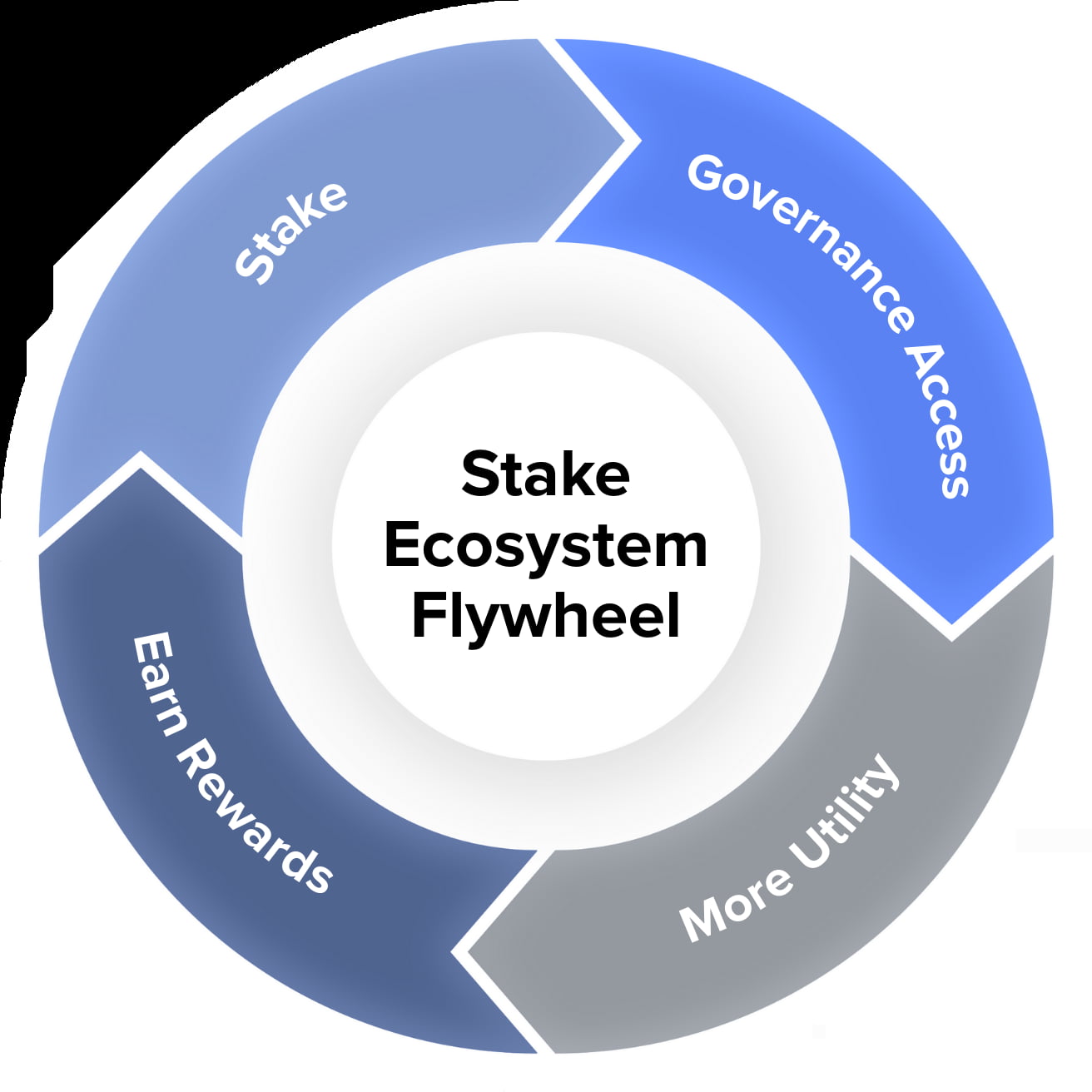 Staking Ecosystem Flywheel: The Self-Sustaining Growth Loop