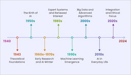 The Timeline of Artificial Intelligence – From 1943 to 2024