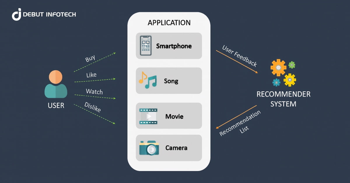 Step-by-Step Guide to Building a Smart Recommendation System