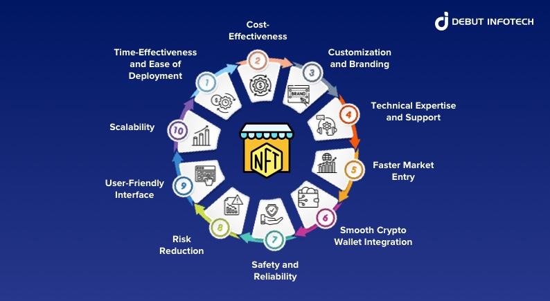 White Label NFT Marketplace