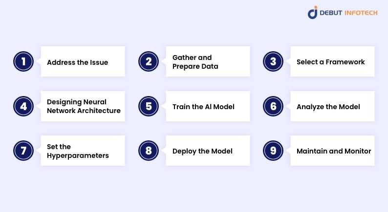 How to Build an Al Model?