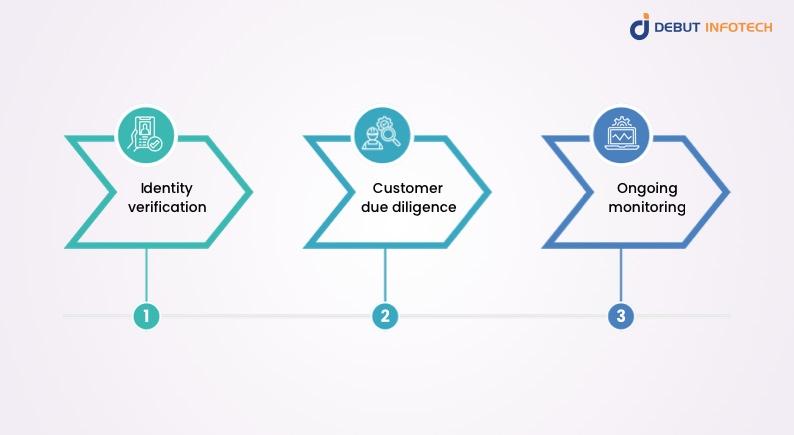 AML and KYC Compliance Requirements