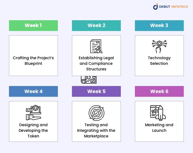 6-Step Process for Launching your RWA Tokenization Project
