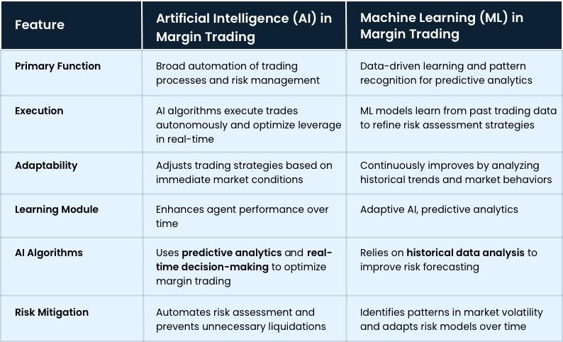 AI vs Machine Learning in Margin Trading