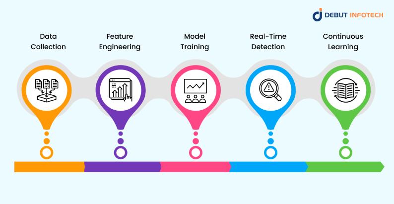 ML-Based Card Fraud Detection Process