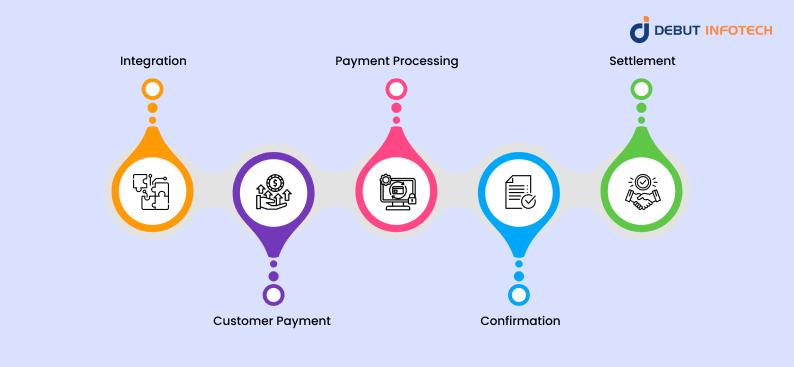 Cryptocurrency Gateway Payment Working