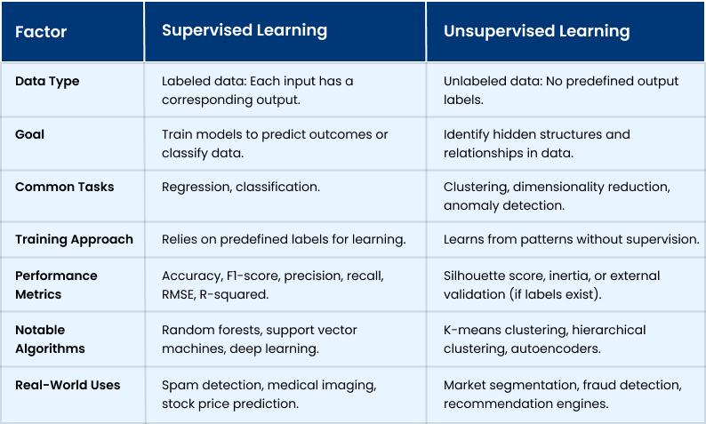 Difference Between Supervised and Unsupervised Learning