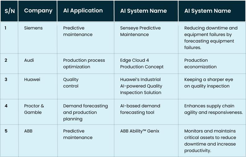 Examples of AI in Manufacturing: Real-life Solutions in Use (Table)