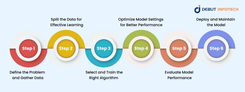 Machine Learning Model Training Process