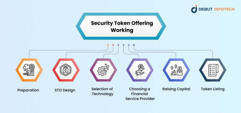 Security Token Offering Working