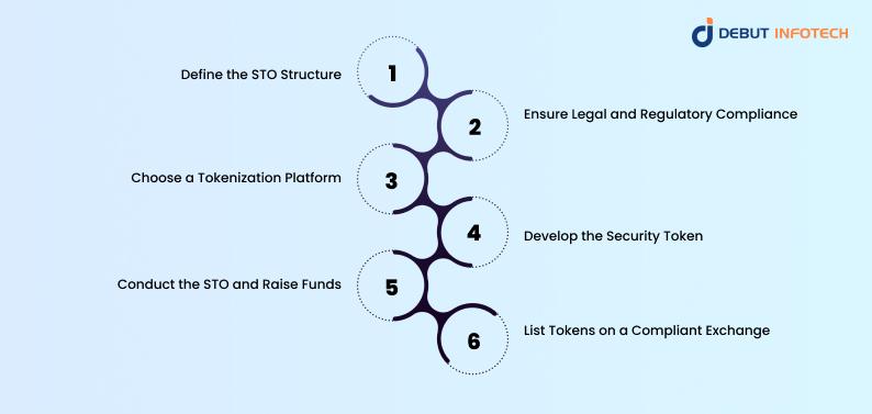 Steps to Launch an STO