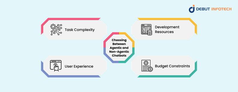 Choosing btw Agentic and Non-Agentic Chatbots