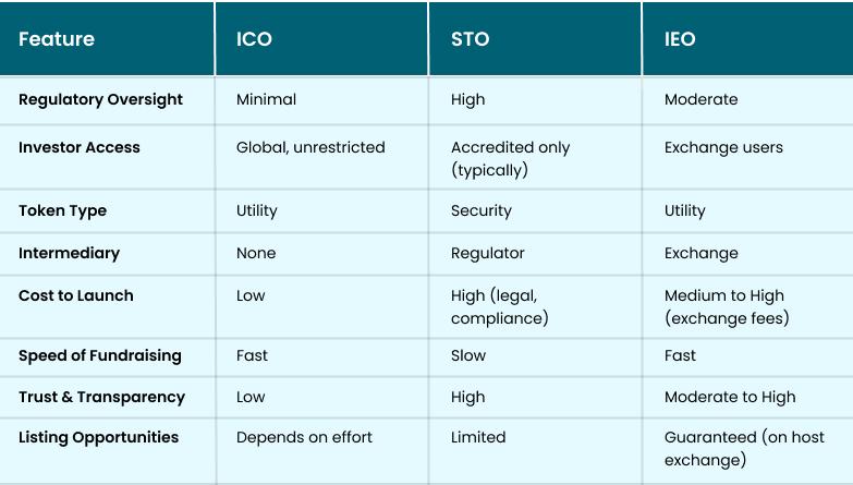 Comparison btw ICO IDO STO