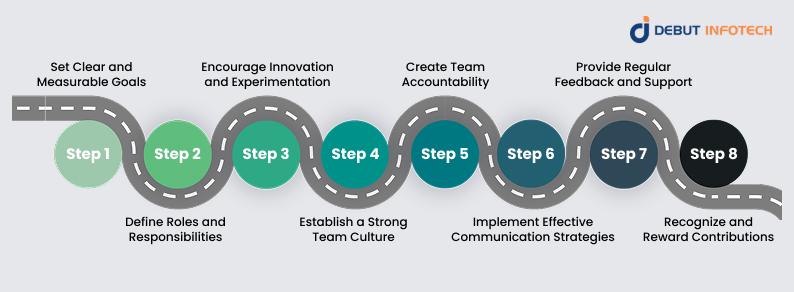 Dedicated Development Team Steps
