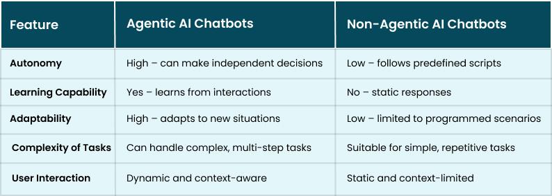 Differences Btw Agentic and Non-Agentic Chatbots