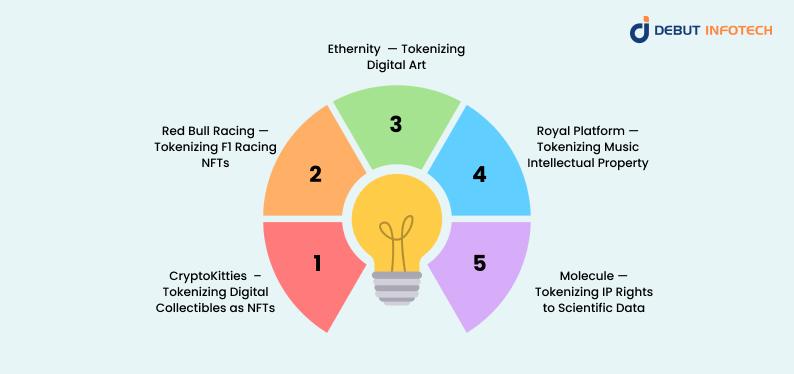 Real-life Intellectual Property Tokenization Projects