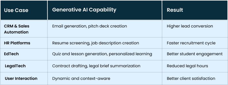SaaS Use Cases Transformed by Generative AI