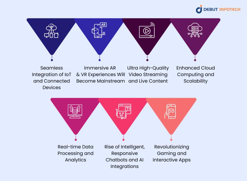 Effects of 5G on Mobile App