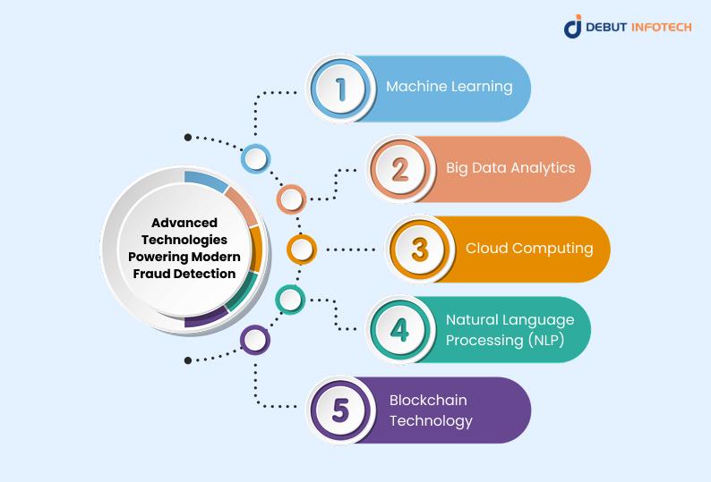 Advanced Technologies in Modern Fraud Detection