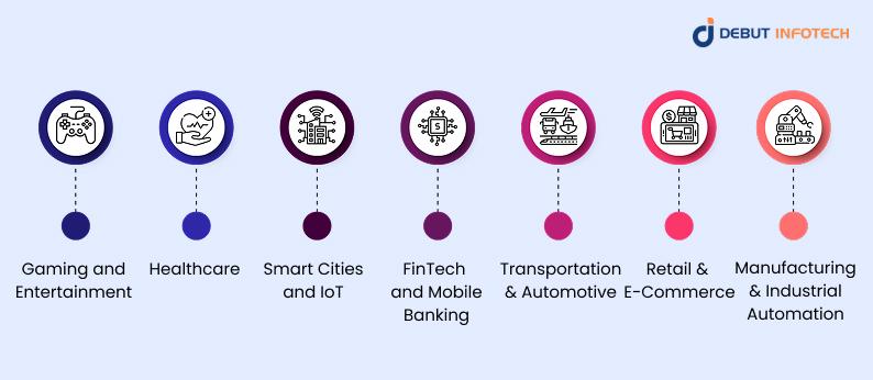 Industries of the 5G Impact