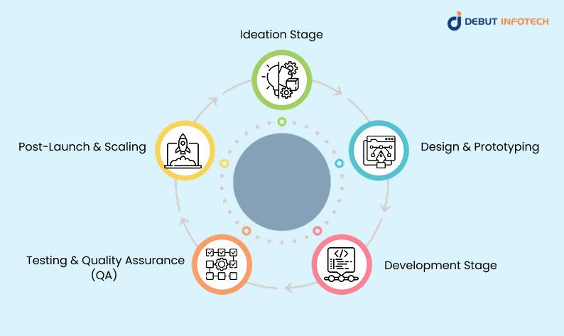 AI Use Cases Across Product Development Stages