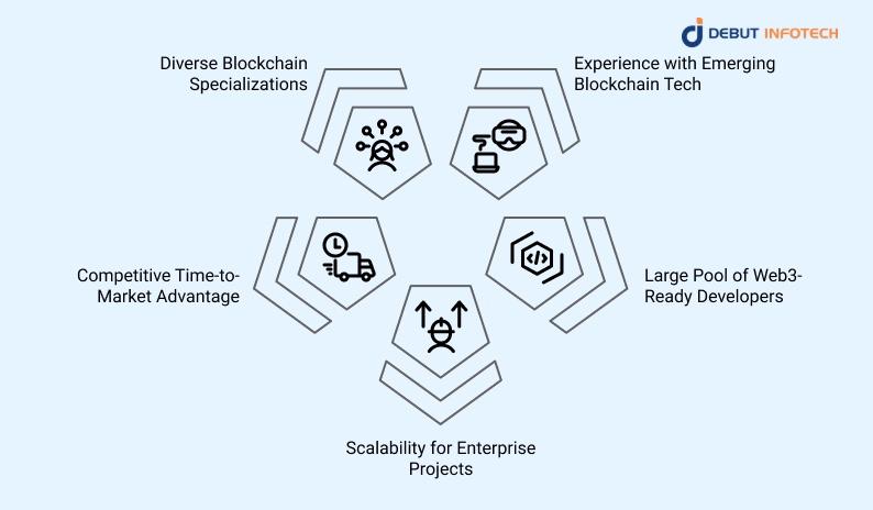 Hire Blockchain Developers from India