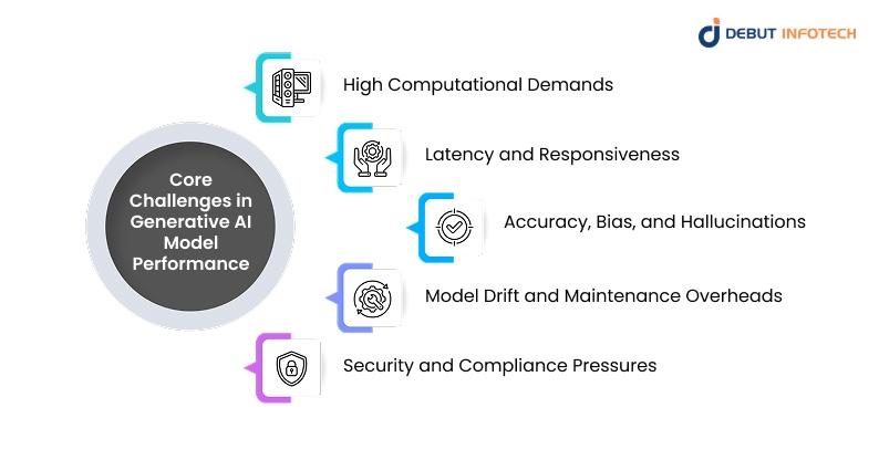 Core Challenges in Generative AI Model