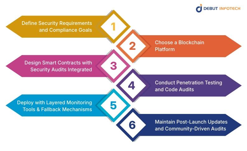 Building a Security-First DEX: Step-by-Step Approach